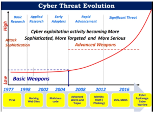 Cyber security and Cyber Crime