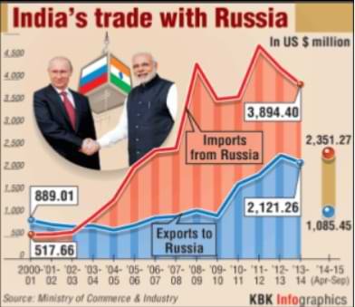 Indias trade with russia UPSC