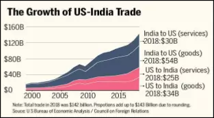 India US Relations Areas of Cooperation