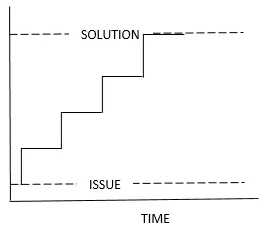 Lindblom’s  Incremental  Model Public Administration Notes