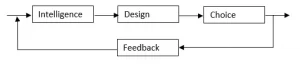 Models Of Decision-making Public Administration Notes