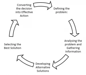 Analyzing the problem and Gathering Information Public Administration Notes