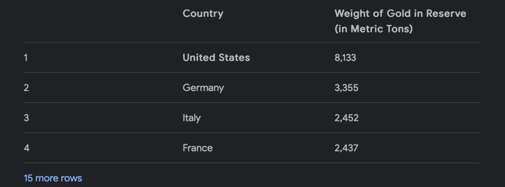 Gold reserves across the world. Switzerland doesnot has the second largest gold reserves in the world.